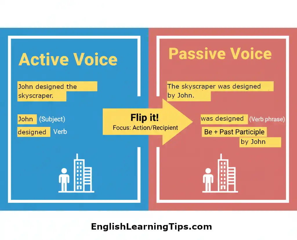 A diagram illustrating how to convert a sentence from the active voice to the passive voice, showing the relationship between the subject, verb, and recipient.