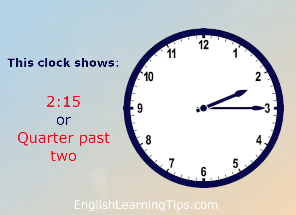 Analog clock diagram showing the time 2:15, with the hour hand near the two and the minute hand on the three, labeled 'Quarter Past Two'.