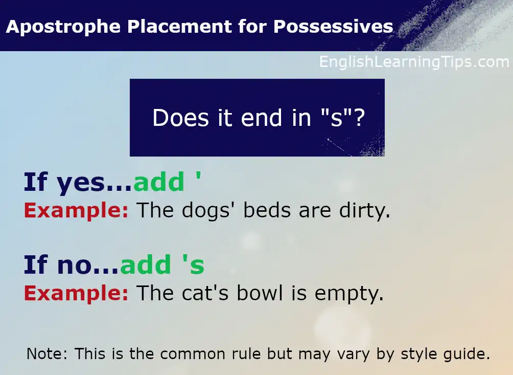 A grammar chart explaining apostrophe placement: if a word ends in "s" add an apostrophe; if it does not end in "s" add 's.