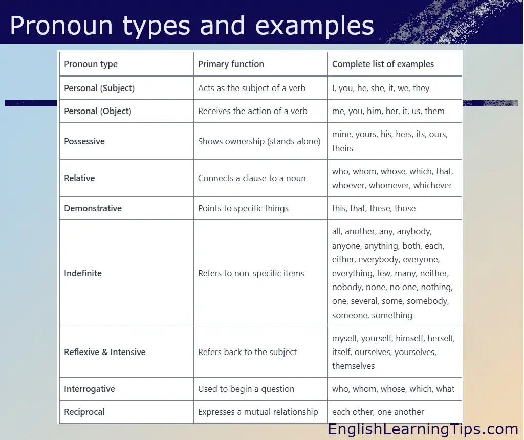 A comprehensive table of English pronoun types including personal, possessive, relative, demonstrative, indefinite, reflexive, interrogative, and reciprocal pronouns with full examples for each.