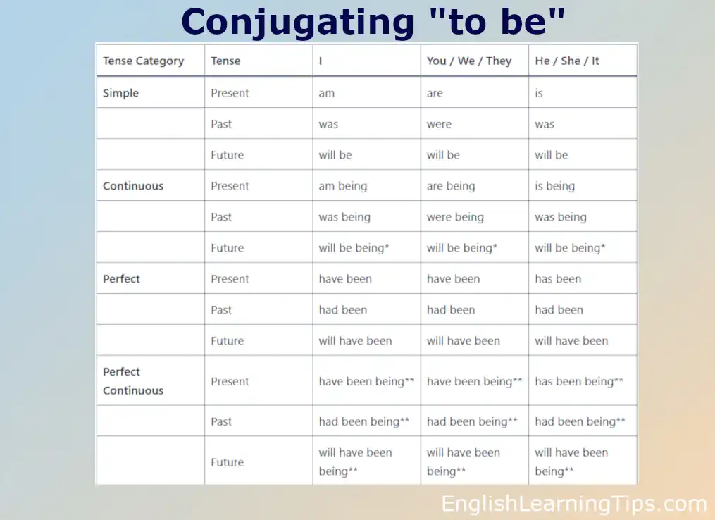 A comprehensive table showing the conjugation of the verb to be across all 12 English tenses, including simple, continuous, and perfect forms for all subject pronouns.