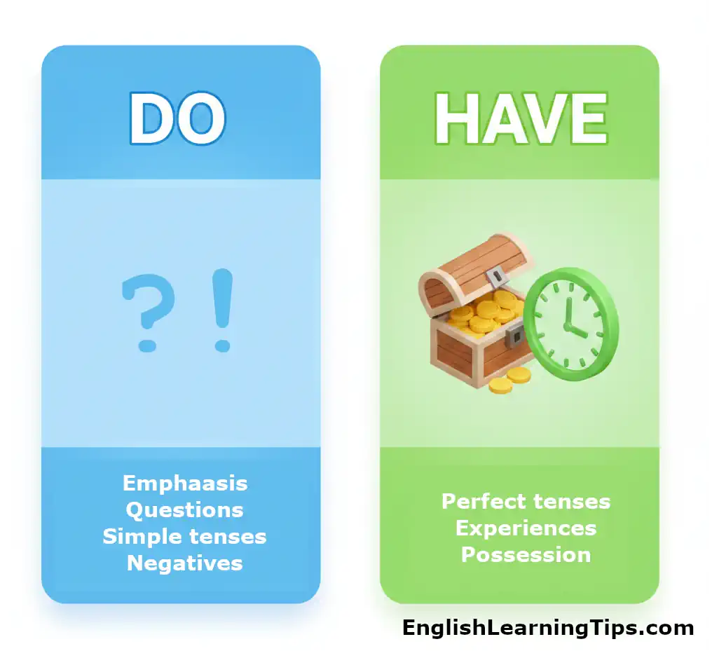 A side-by-side infographic comparing the English verbs 'Do' and 'Have.' The 'Do' side is blue with a question mark and exclamation mark symbols; the 'Have' side is green with a treasure chest and a clock.