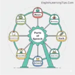 A cartoonized Ferris wheel graphic with eight empty baskets designed to represent the eight parts of speech in English grammar