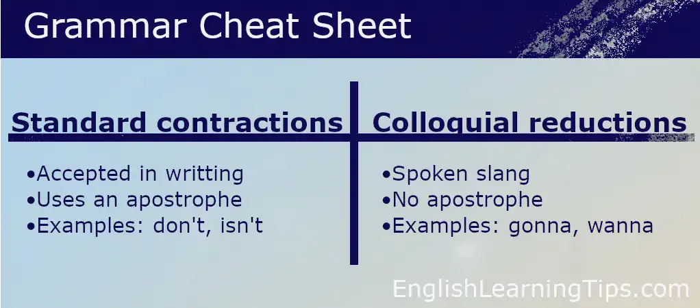 A grammar comparison chart showing standard contractions with apostrophes versus colloquial reductions like gonna and wanna.