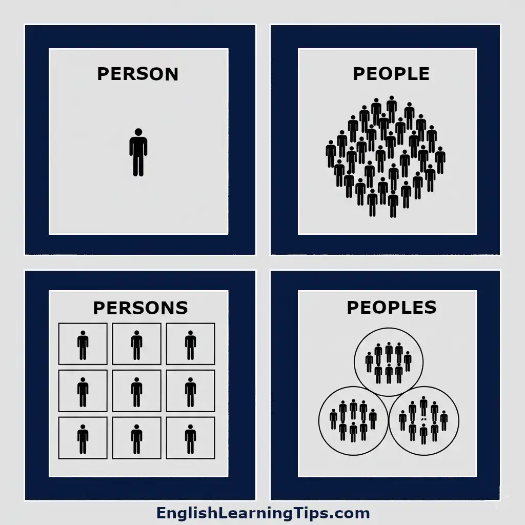 A 4-panel grammar infographic explaining the usage of Person (one individual), People (a group), Persons (individuals in a legal/formal context), and Peoples (multiple ethnic or national groups).