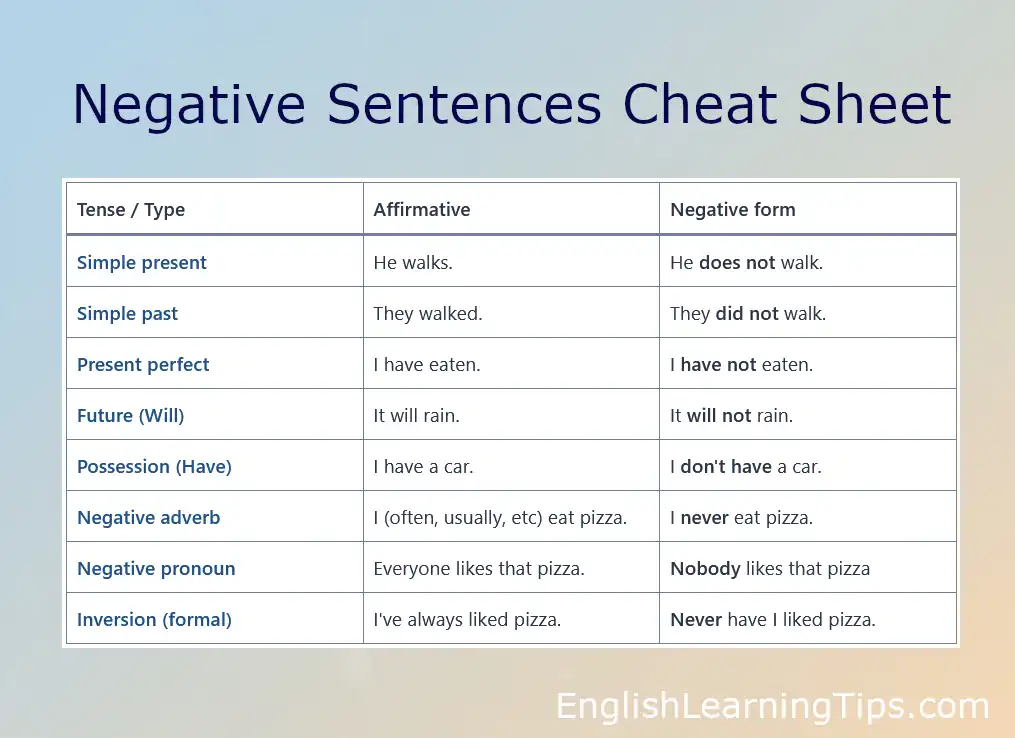 A comprehensive cheat sheet for English negative sentences covering the basic rule, verb to be, simple tenses, modals, and negative adverbs.