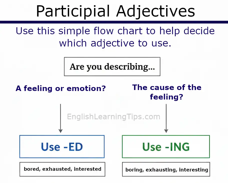 A decision tree flowchart for participial adjectives asking "Are you describing a feeling or emotion?" to use -ed or "The cause of the feeling?" to use -ing.