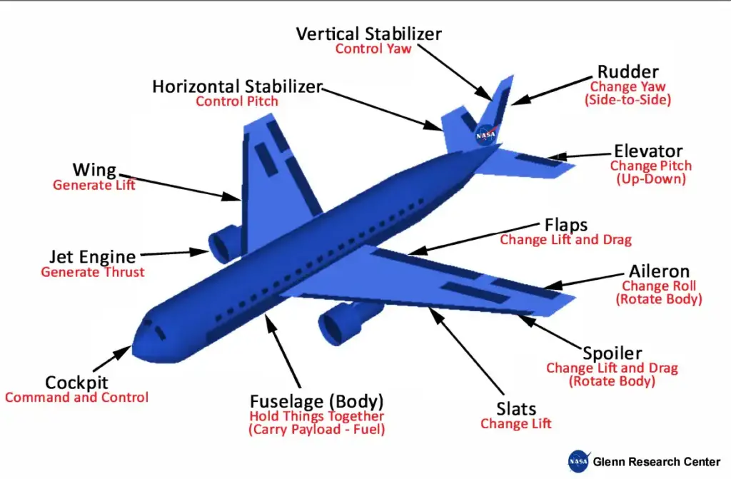 A labeled diagram of the exterior parts of an airplane, including the fuselage, wings, ailerons, rudder, and elevator for aviation English learners.