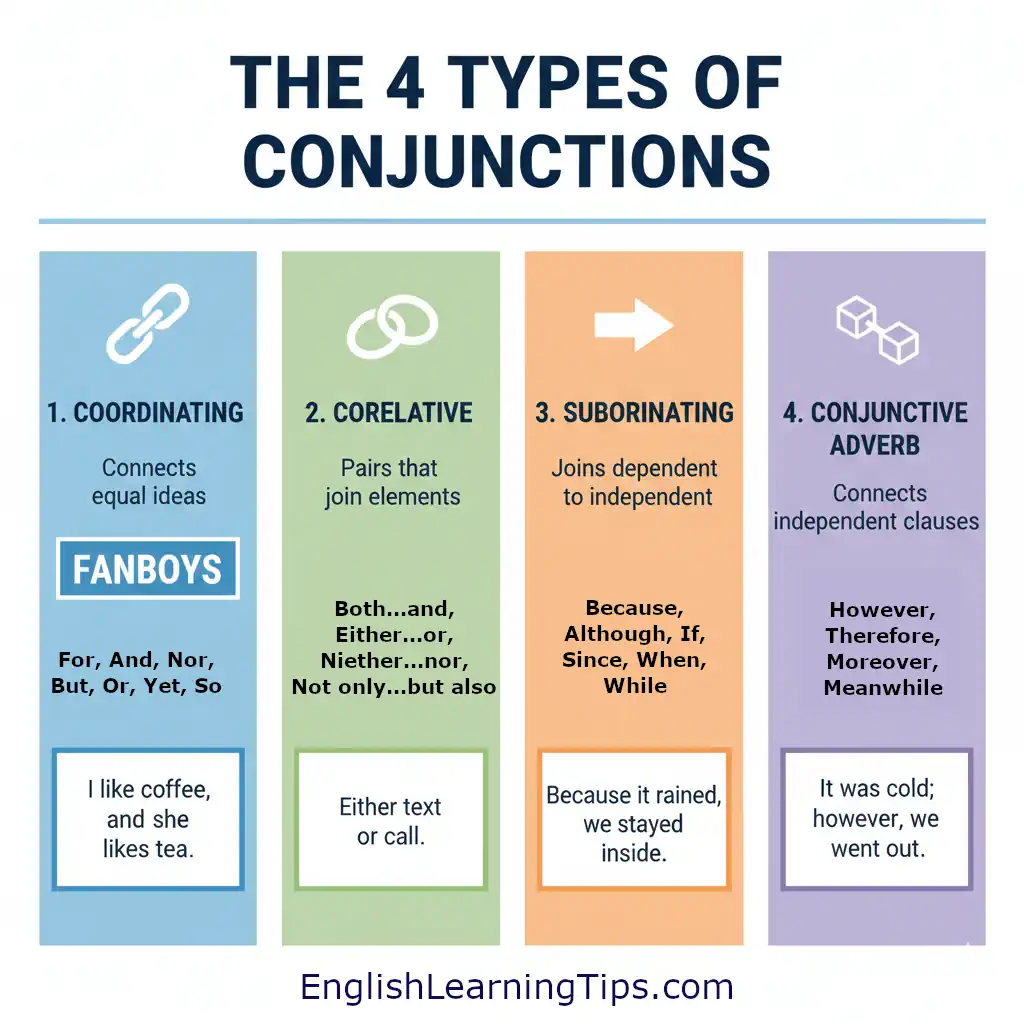 A four-column educational infographic showing Coordinating, Correlative, Subordinating, and Conjunctive Adverbs with definitions and sentence examples.