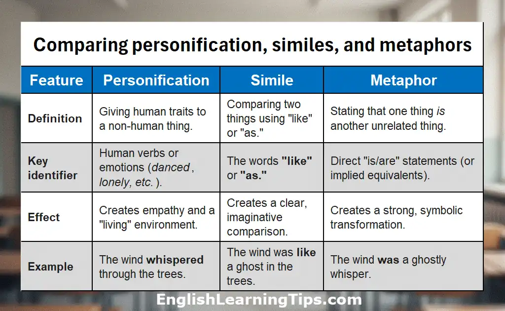 A comparison chart titled 'Comparing personification, similes, and metaphors' with definitions, key identifiers, effects, and examples for each literary device.