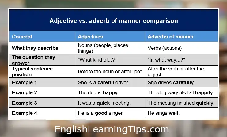 A comparison table showing the differences between adjectives and adverbs of manner, including descriptions, questions they answer, sentence positions, and examples like "good" versus "well."
