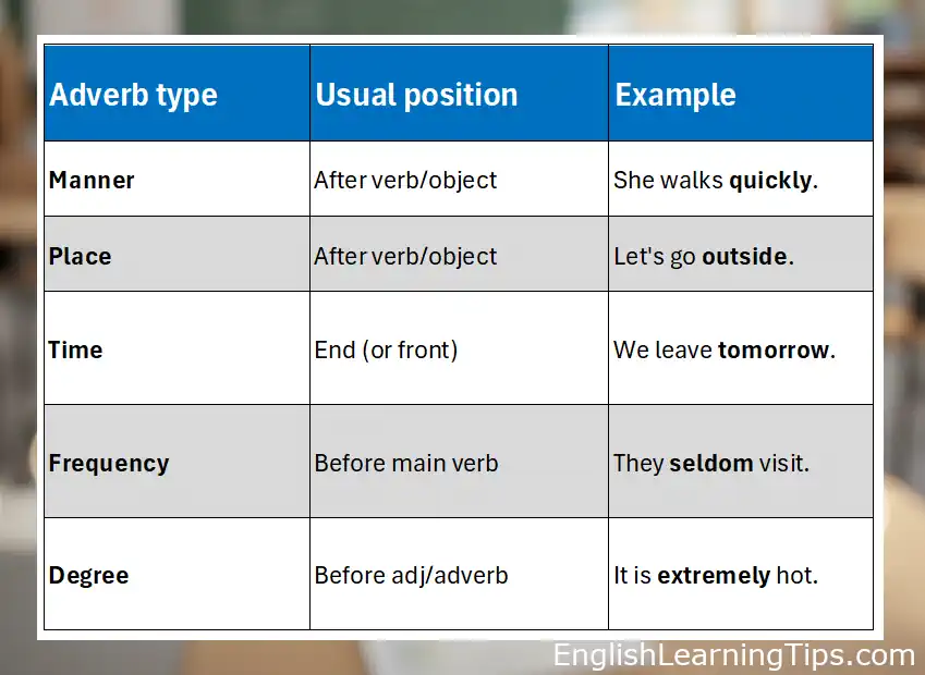 A table showing five types of adverbs (Manner, Place, Time, Frequency, Degree), their usual positions in a sentence, and example sentences.