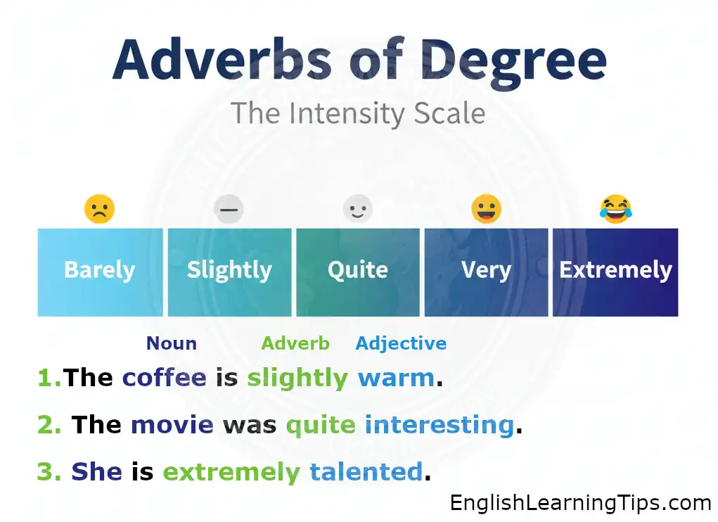 A colorful intensity scale for adverbs of degree showing barely, slightly, quite, very, and extremely with example sentences.