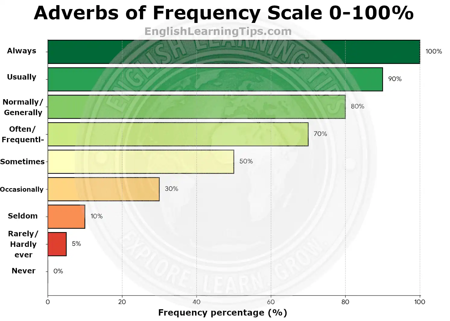 Large, easy-to-read horizontal bar chart showing the frequency percentages of English adverbs from 0% to 100%.