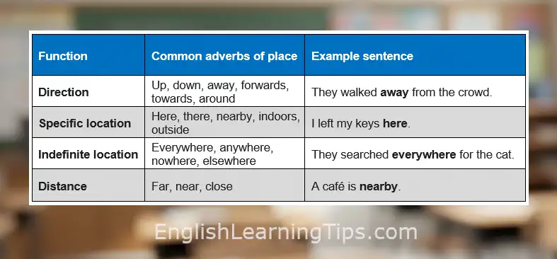 A summary table of adverbs of place categorized by function: direction, specific location, indefinite location, and distance, with example sentences for each.