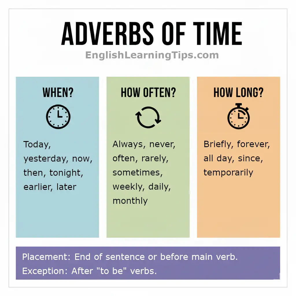 Infographic showing adverbs of time categorized by when, how long, and how often with sentence placement rules.
