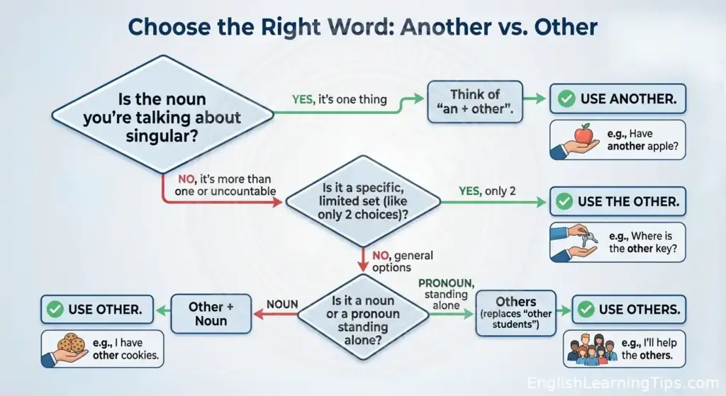 A grammar flowchart decision tree explaining when to use another vs other based on singular, plural, and specific noun sets.
