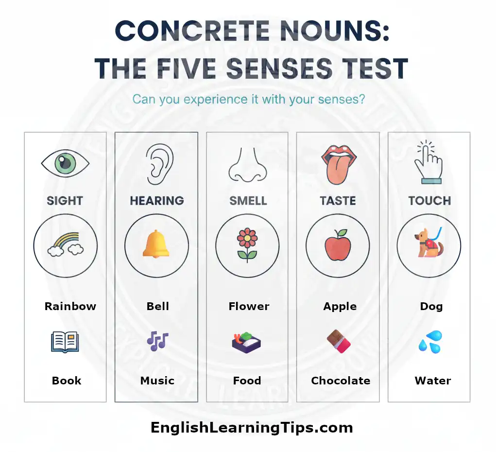 An infographic titled "Concrete nouns: The five senses test" showing icons for sight, hearing, smell, taste, and touch with corresponding examples like rainbow, bell, flower, apple, and dog.