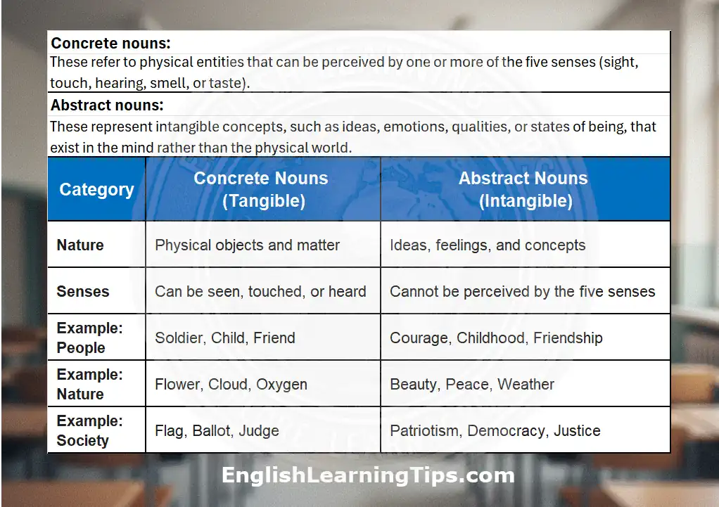 A comparison table labeled "Concrete Nouns (Tangible)" and "Abstract Nouns (Intangible)" with examples like soldier vs. courage and flower vs. beauty.