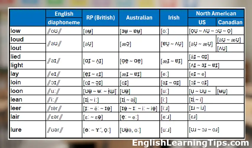 A comparison table of English diphthong pronunciations across RP British, Australian, Irish, US, and Canadian accents for words like low, loud, and light.