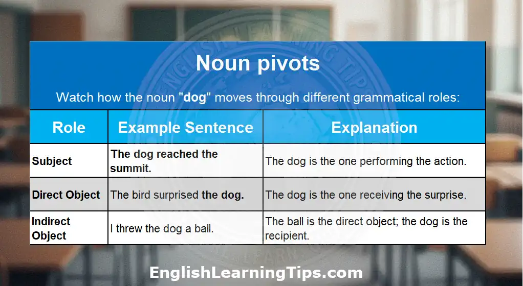 A table titled "Noun pivots" showing how the noun "dog" changes roles in sentences like "The dog reached the summit" and "I threw the dog a ball."