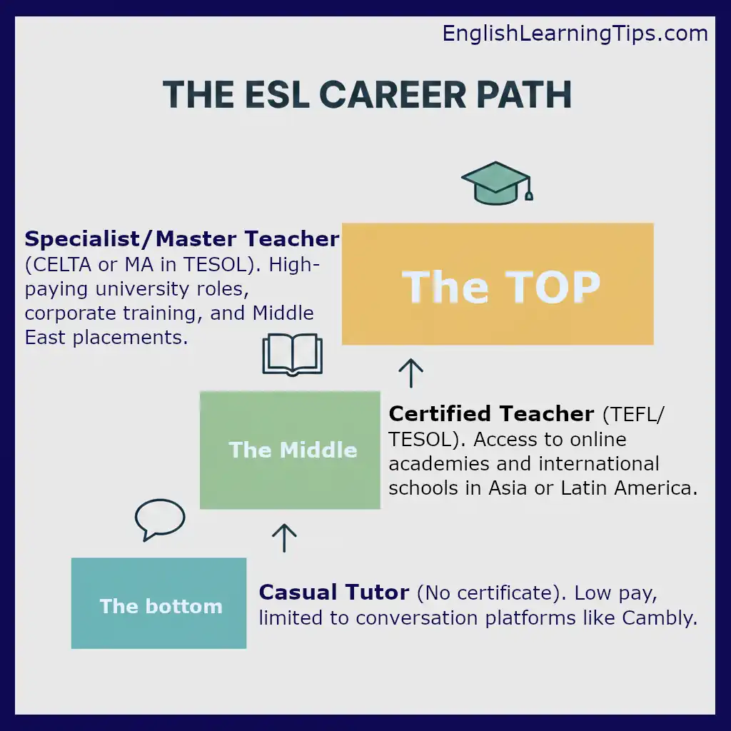 An infographic showing the ESL career ladder from an uncertified tutor to a professional certified teacher with increasing salary levels.