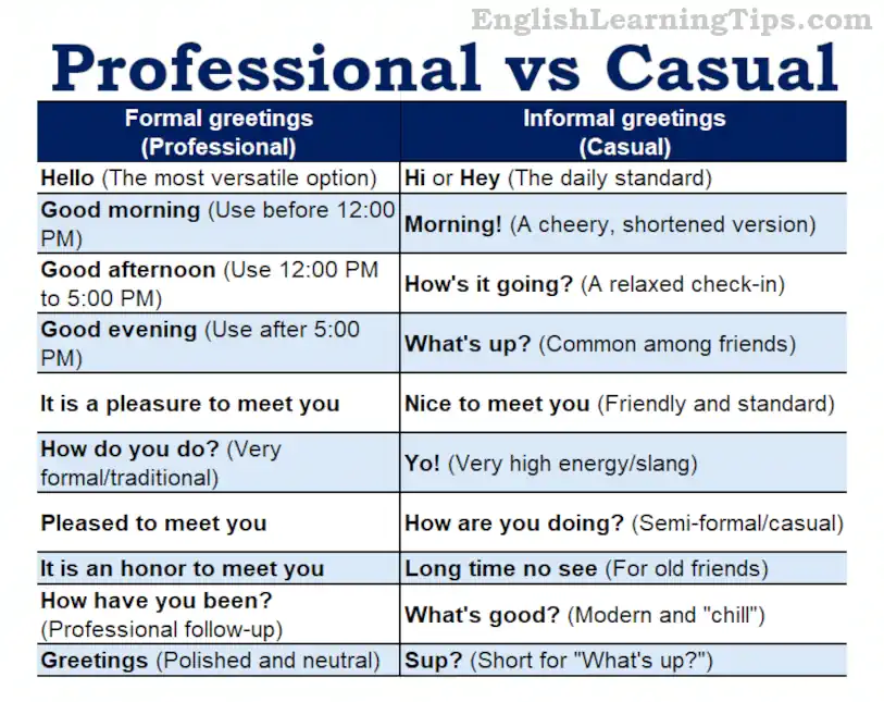 A comparison chart of 10 formal and 10 informal English greetings including professional phrases like 'Good morning' and casual slang like 'Sup'.