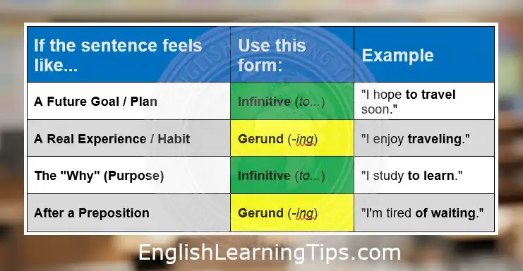 A grammar cheat sheet table showing when to use gerunds versus infinitives. Infinitives are used for future goals and purpose (e.g., "hope to travel"), while gerunds are used for real experiences and after prepositions (e.g., "enjoy traveling").
