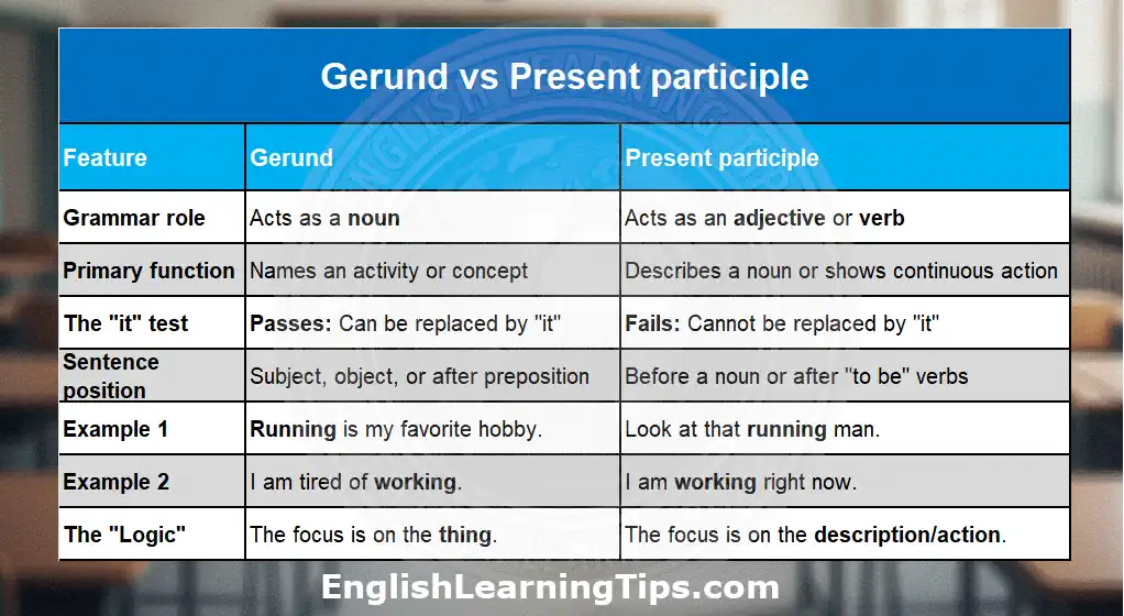 A comparison table titled "Gerund vs Present participle" showing the differences between -ing words acting as nouns (gerunds) or adjectives/verbs (participles). It includes the "it" test, grammar roles, and sentence examples.