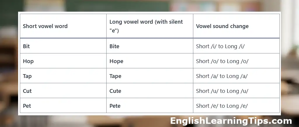 A comparative table showing how a silent E changes short vowel words to long vowel words, featuring examples like Bit to Bite and Hop to Hope.