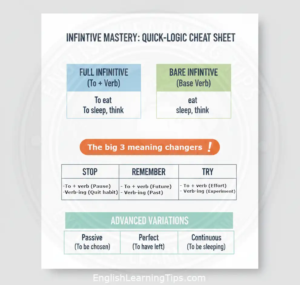 A grammar cheat sheet talbe comparing full infiitives (to + verb) and bare infinitives with examples of verbs like stop, remember, and try.