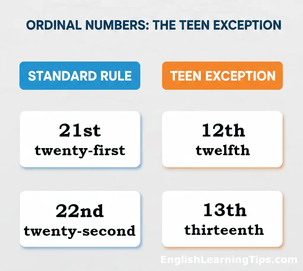A comparison chart showing the difference between standard ordinal suffixes like 21st and 22nd versus the teen exceptions 12th and 13th.