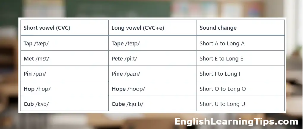 A comparison table showing short and long vowel minimal pairs like tap and tape, pin and pine, and hop and hope for English phonics practice.