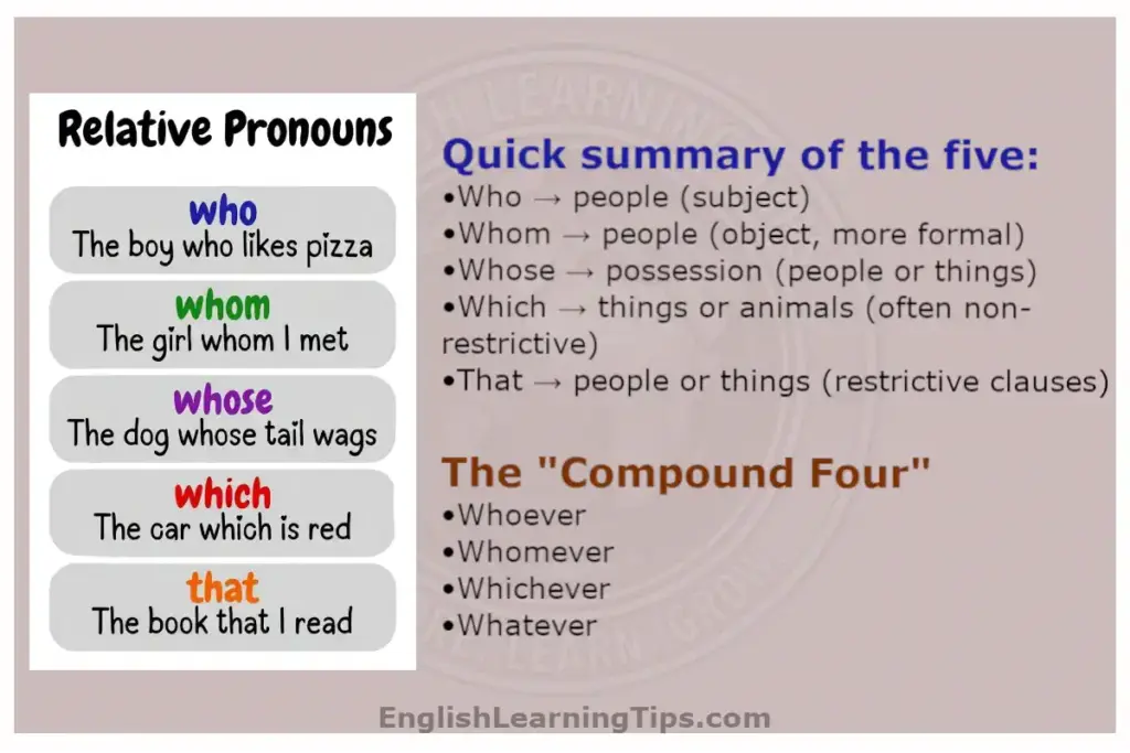 A cheat sheet for relative pronouns explaining the use of who, whom, whose, which, and that with example sentences and a summary of compound relative pronouns like whoever and whatever.