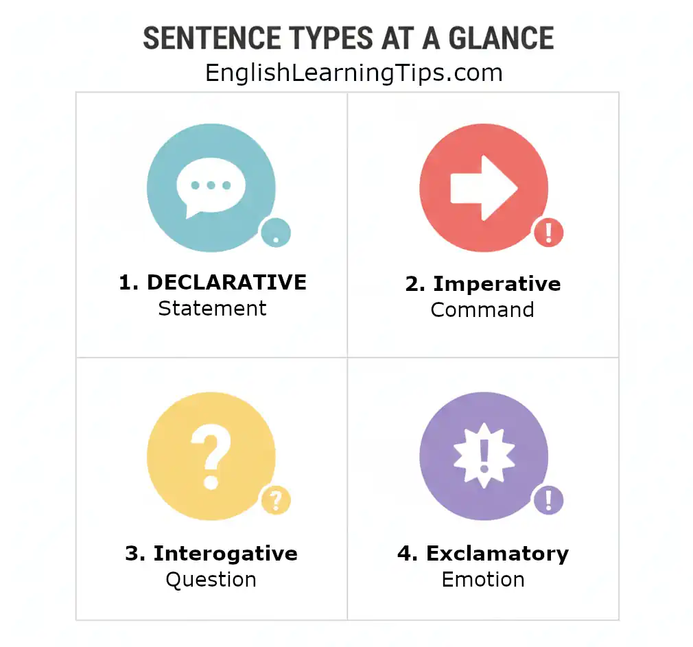 A 4-quadrant grammar chart titled Sentence Types at a Glance showing declarative, imperative, interrogative, and exclamatory sentences with their punctuation marks.