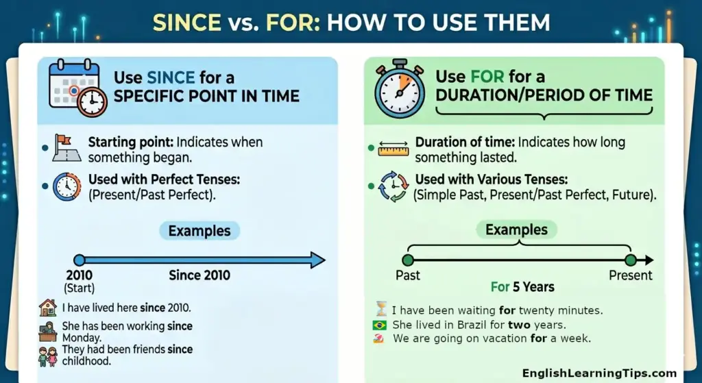 A comparison chart showing the difference between since and for in English grammar, with a timeline illustrating starting points versus duration.