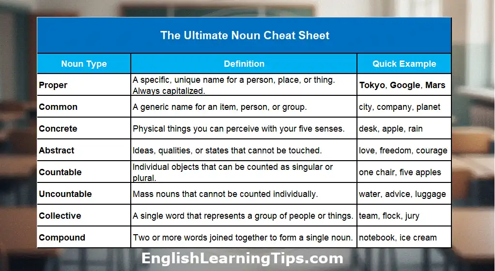 A comprehensive cheat sheet table defining different types of nouns including proper, common, concrete, abstract, countable, uncountable, collective, and compound nouns with examples.