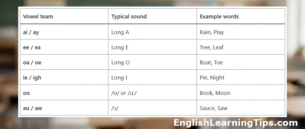 A chart listing common vowel teams including ai, ay, ee, ea, oa, oe, ie, igh, oo, and au, with their typical sounds and example words like rain, play, and boat.
