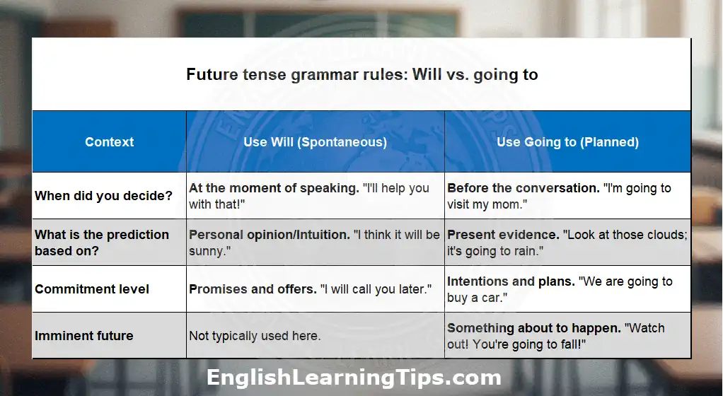 A sunset beach background with the text "Will vs Going to" for an English grammar guide.