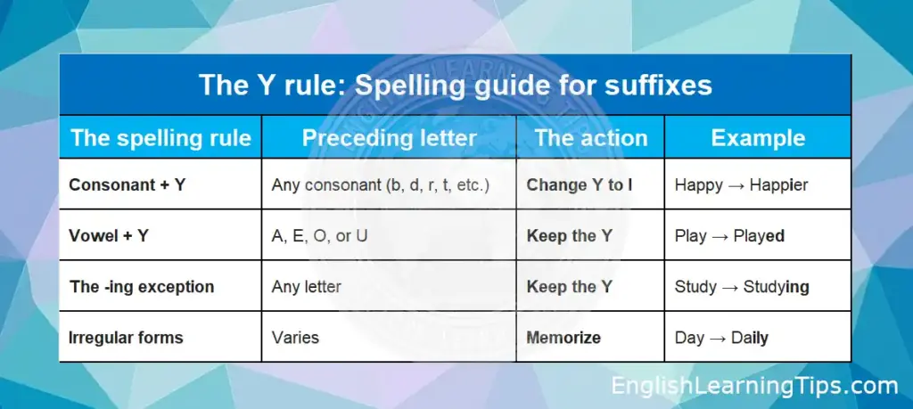 An educational table explaining the Y rule in spelling, showing when to change Y to I for consonants and vowels.