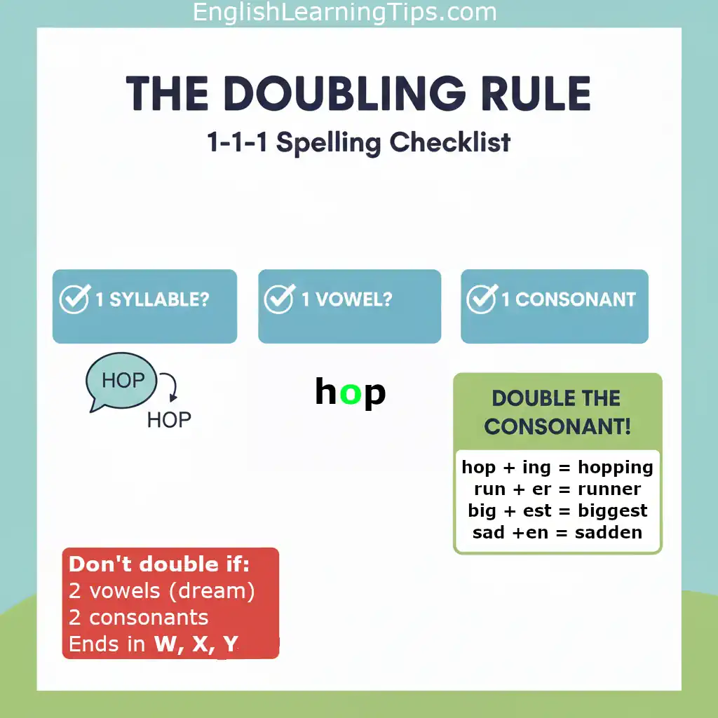 An infographic showing the 1-1-1 spelling checklist: 1 syllable, 1 vowel, and 1 consonant for doubling letters in words like hopping and runner.