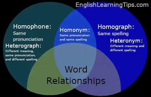 A Venn diagram titled "Word Relationships" illustrating the overlap between homophones, homonyms, and homographs.