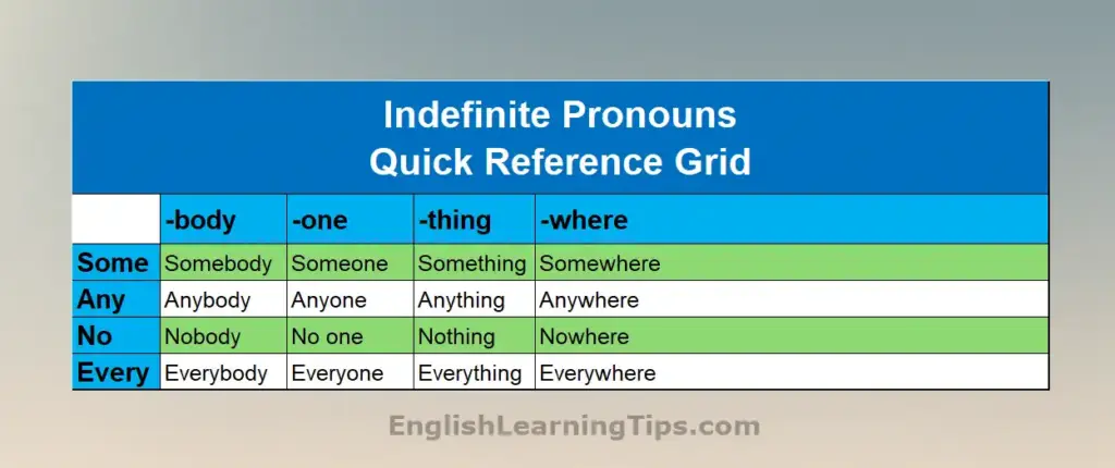 A grammar reference table showing how to form indefinite pronouns by combining prefixes (Some, Any, No, Every) with suffixes (-body, -one, -thing, -where).