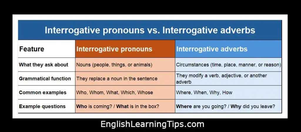A comparison table showing the differences between interrogative pronouns like who and what versus interrogative adverbs like where and why.