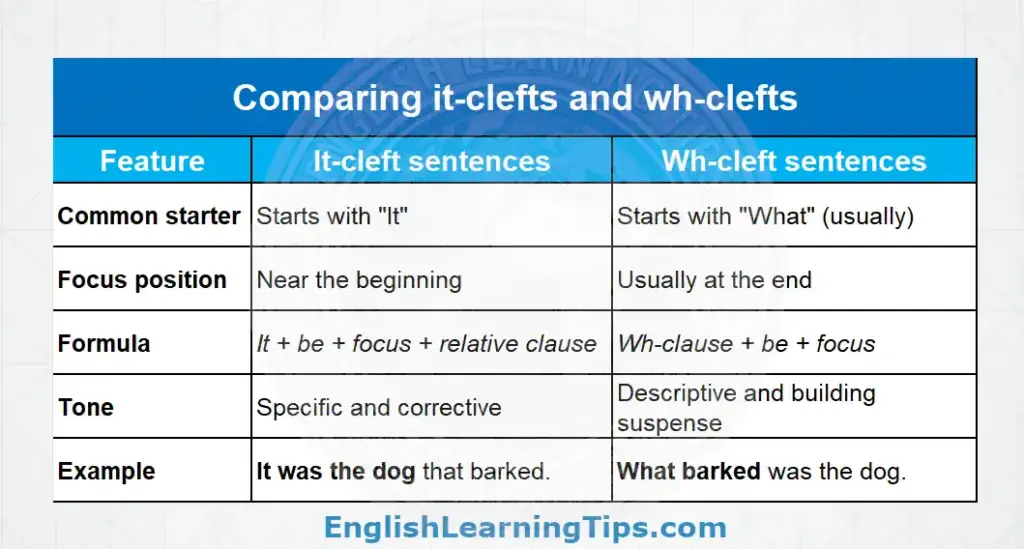 A table comparing it-cleft and wh-cleft sentences by common starter, focus position, grammatical formula, tone, and examples.