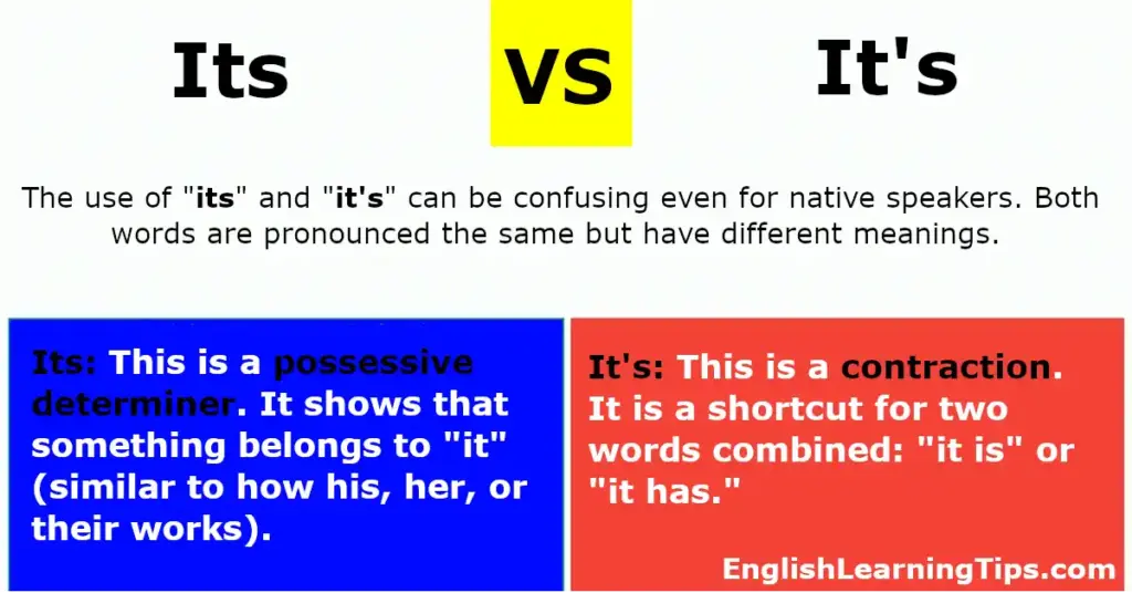 An educational infographic explaining the difference between the possessive determiner "its" and the contraction "it's" with examples.