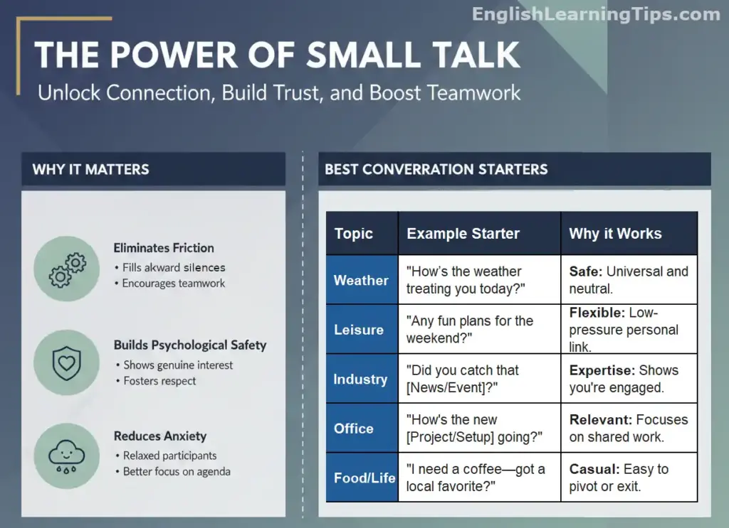 Infographic titled "The Power of Small Talk" showing why it matters (eliminates friction, builds safety, reduces anxiety) and providing conversation starters for weather, leisure, industry, office, and food.