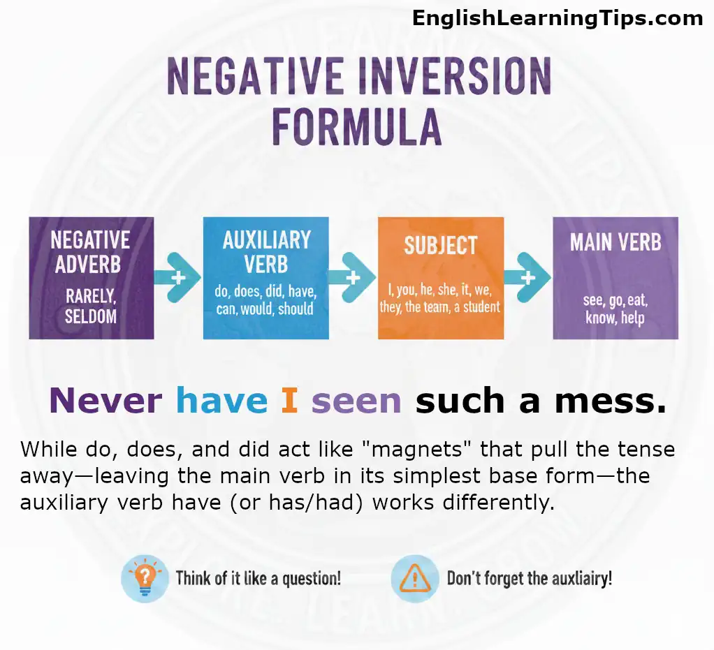 A grammatical diagram of the Negative Inversion Formula showing the order: Negative Adverb + Auxiliary Verb + Subject + Main Verb. It includes the example "Never have I seen such a mess."