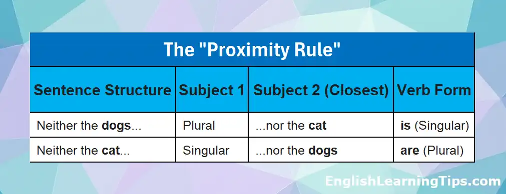 A table explaining the proximity rule for neither nor, showing how the verb form agrees with the closest subject using examples of dogs and cats.
