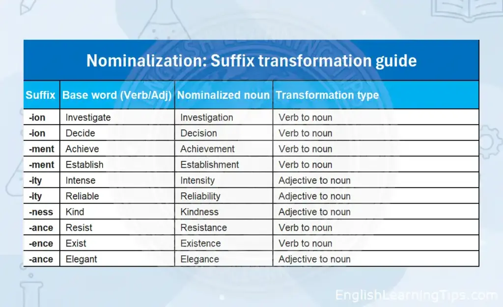 A table showing nominalization suffixes like -ion, -ment, and -ity with examples of base words and their nominalized noun forms.
